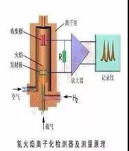 VOCs及非甲烷總烴在氫火焰離子（FID）檢測器的響應一樣嗎？